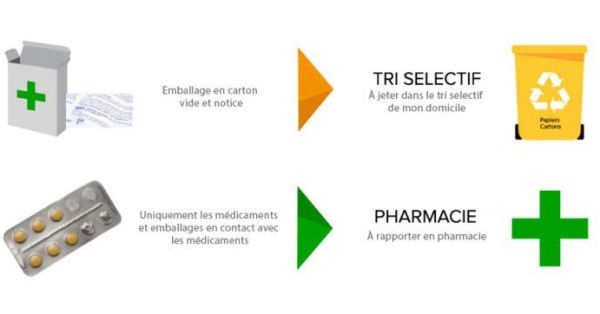 Vous êtes en vacances, et vous avez décidé de faire du tri dans votre armoire à pharmacie ?🙂