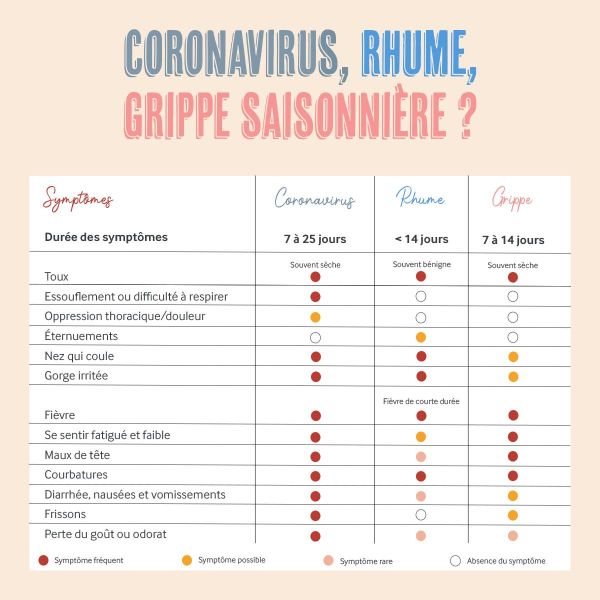 Grippe, Covid ou rhume