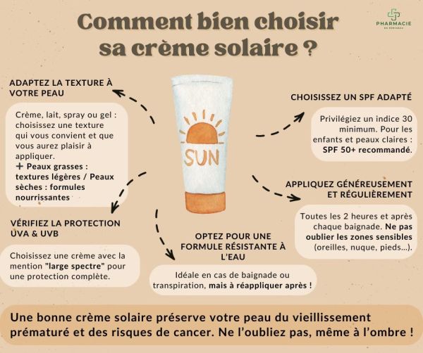 ☀️ Les beaux jours arrivent, pensez à protéger votre peau !
