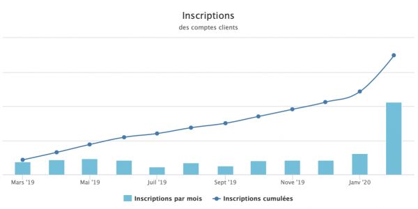 Pharmacies : les ventes en ligne décollent spectaculairement